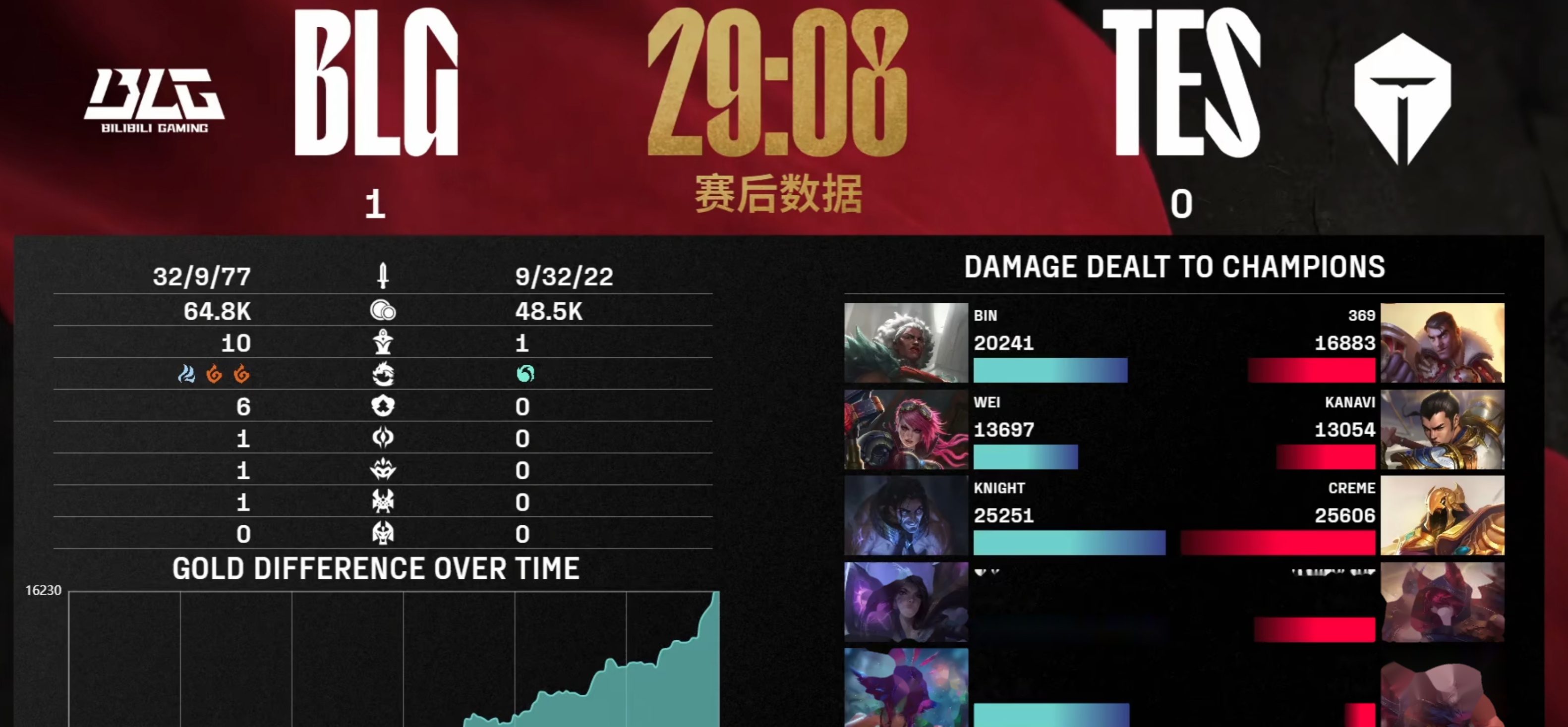 TSM横扫TeamLiquid,369统治全场的简单介绍 TSM横扫TeamLiquid,369统治全场的简单介绍