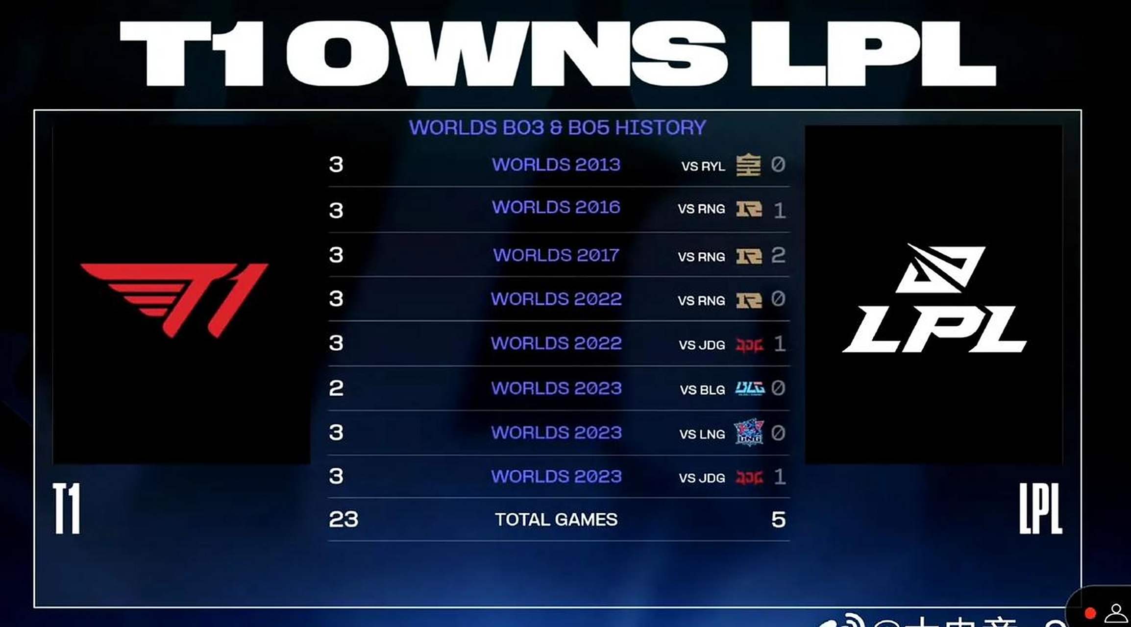 T1强势V5,Faker惊艳世界的简单介绍 T1强势V5,Faker惊艳世界的简单介绍